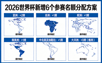 2026世界杯新增的6个参赛名额分配方案最终确定